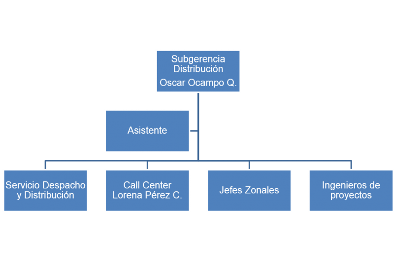 Archivo:Organigrama SDI.png