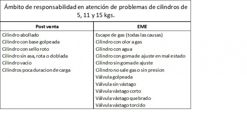 Archivo:Responsabilidad cilindros 5 11 15 kilos.jpg